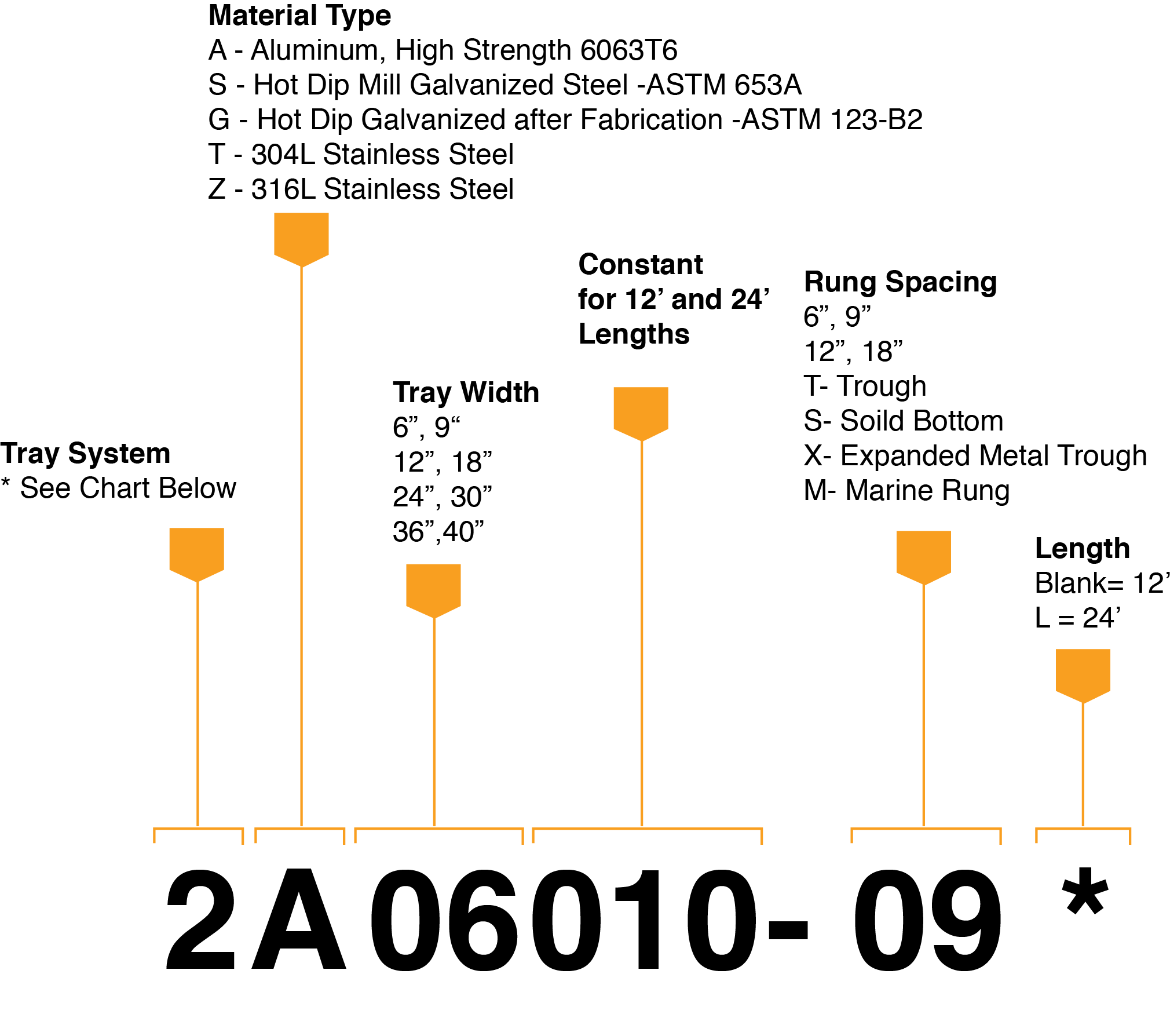 Power Cable Types Chart